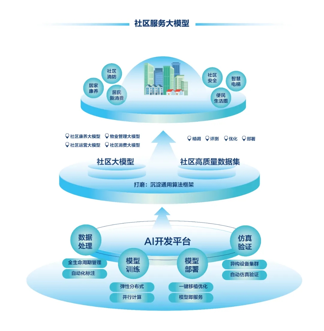 DeepSeek+華為+文達通，打造國產(chǎn)自主社區(qū)服務大模型